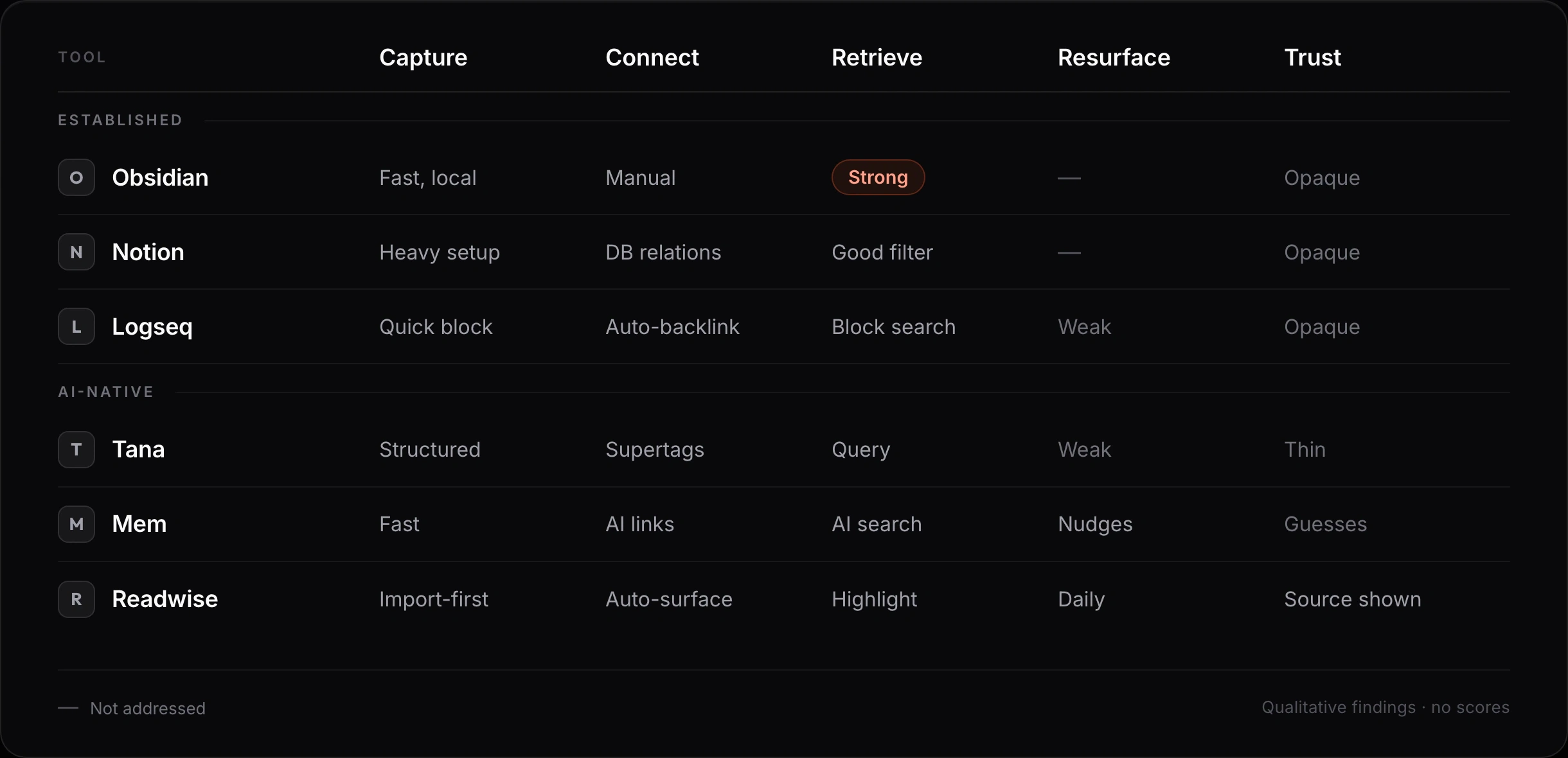 Benchmark of six tools across five dimensions.