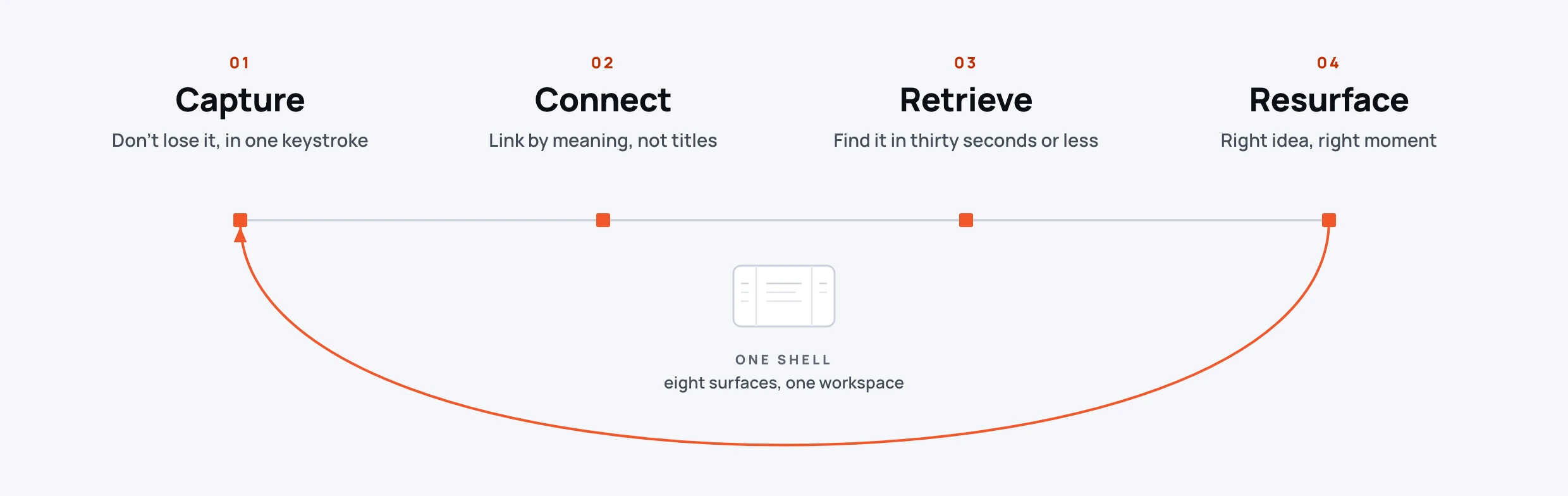 Four nested knowledge work loops.