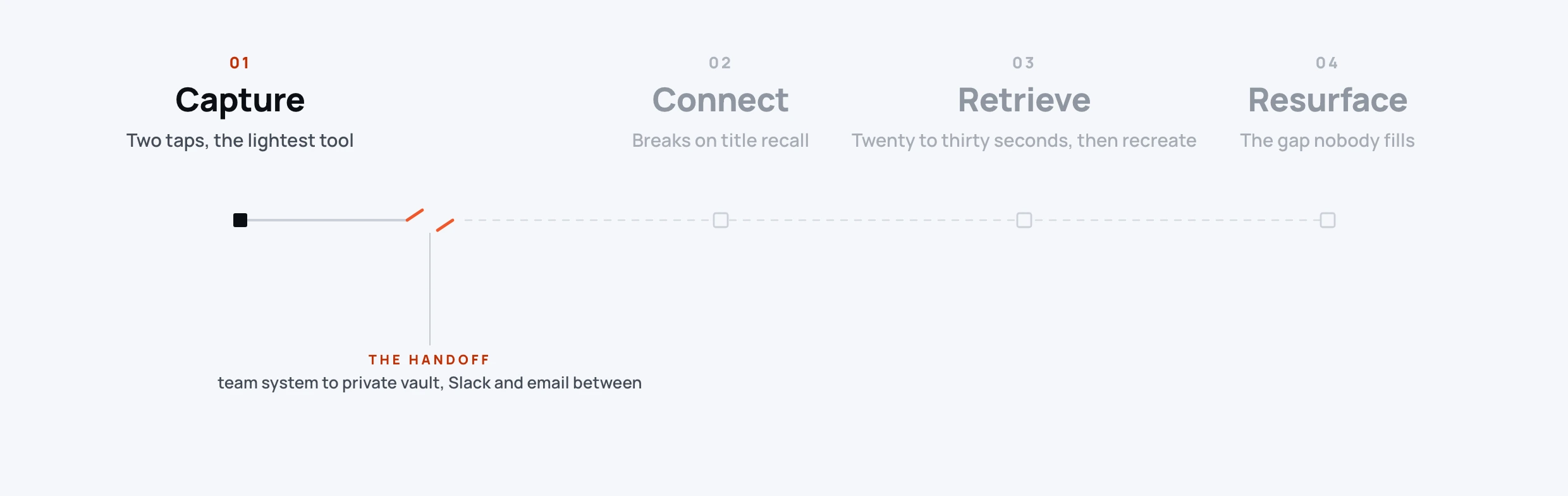 Problem lifecycle from capture through retrieval and loss.