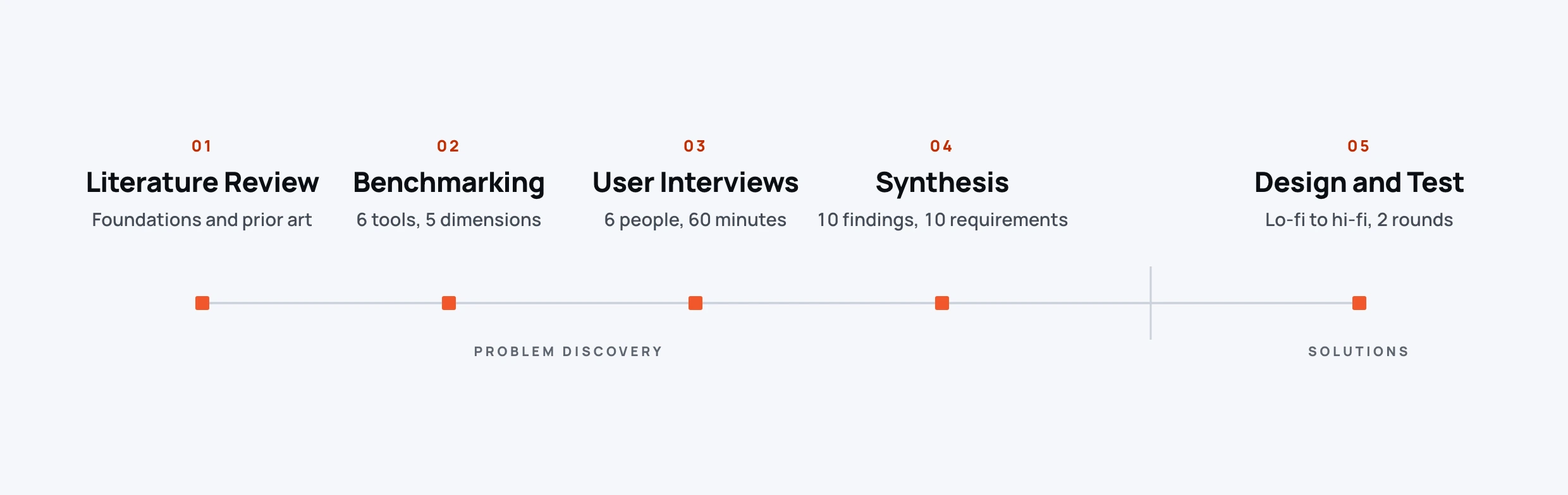 Research method summary.