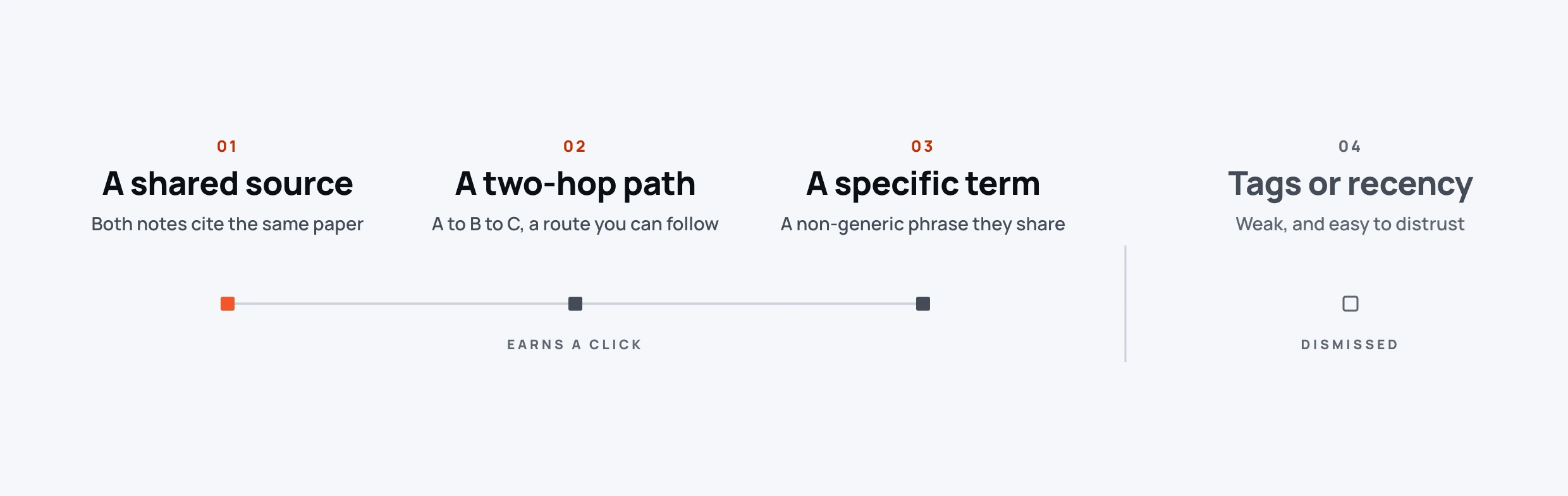 Ranked evidence types behind suggestion trust.