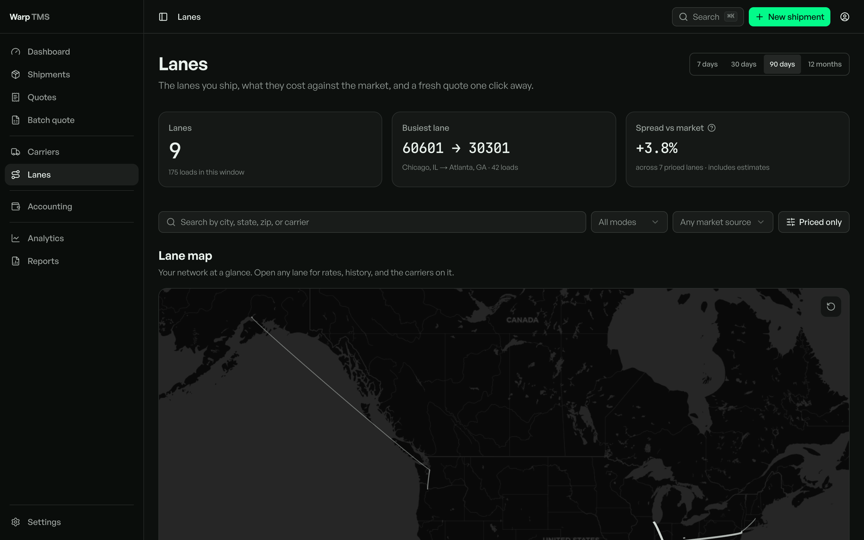 Warp TMS Lanes page covering the previous 90 days, with lane and market KPIs, search and source filters, and a dark network map.